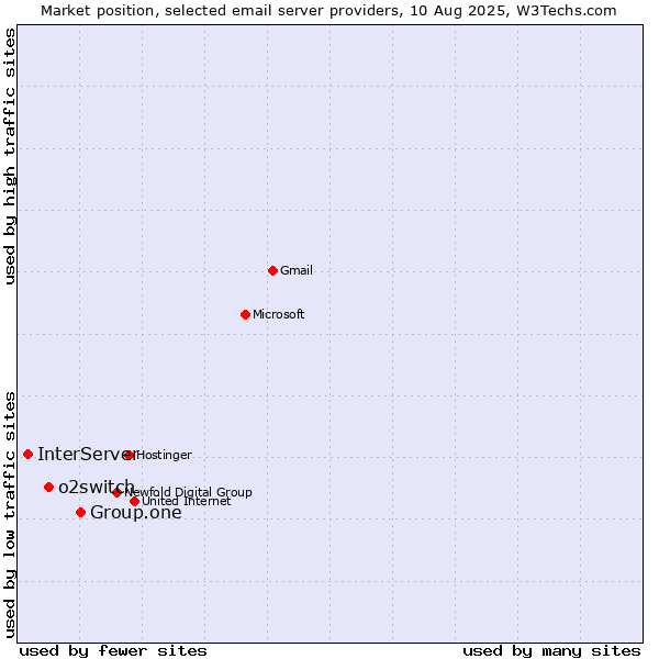 Market position of Group.one vs. o2switch vs. InterServer