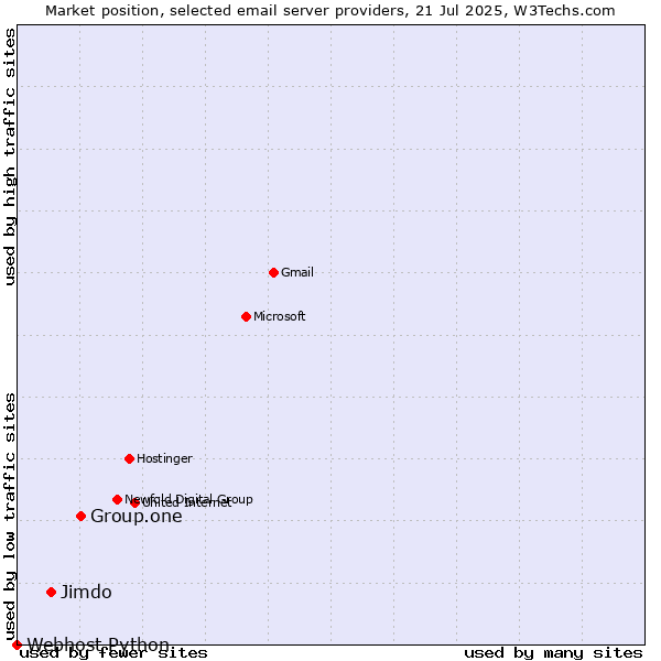 Market position of Group.one vs. Jimdo vs. Webhost Python