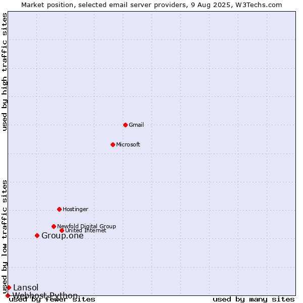 Market position of Group.one vs. Lansol vs. Webhost Python
