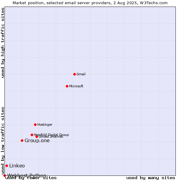 Market position of Group.one vs. Linkeo vs. Webhost Python