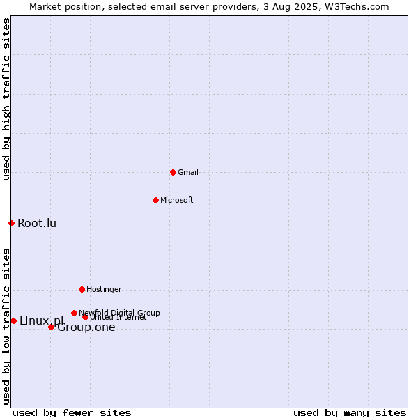 Market position of Group.one vs. Linux.pl vs. Root.lu