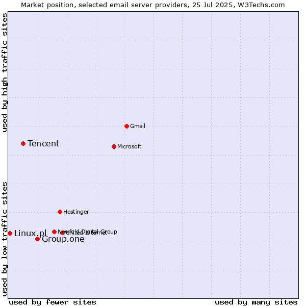 Market position of Group.one vs. Tencent vs. Linux.pl