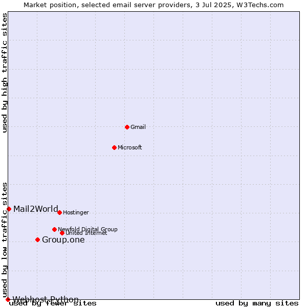 Market position of Group.one vs. Mail2World vs. Webhost Python