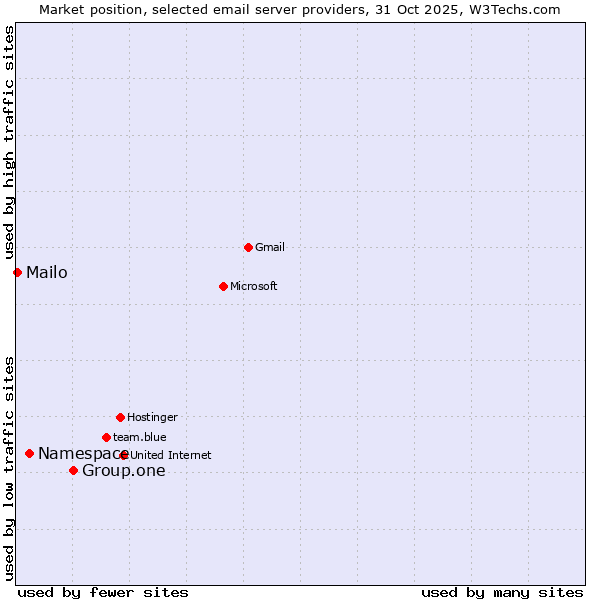 Market position of Group.one vs. Namespace vs. Mailo