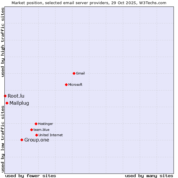 Market position of Group.one vs. Mailplug vs. Root.lu