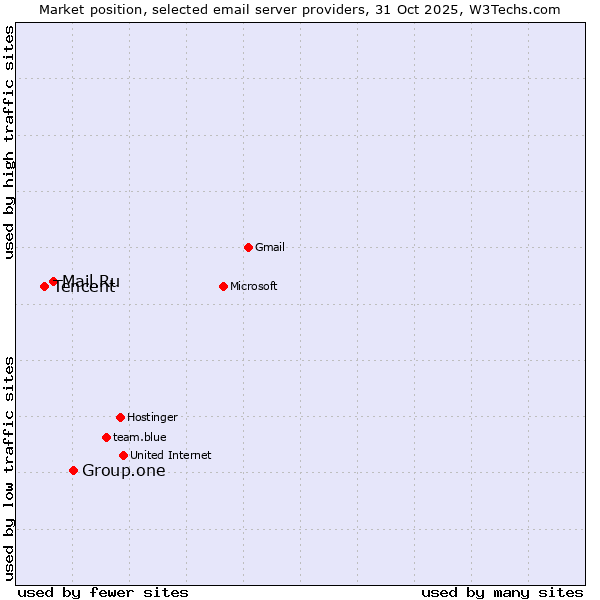 Market position of Group.one vs. Mail.Ru vs. Tencent