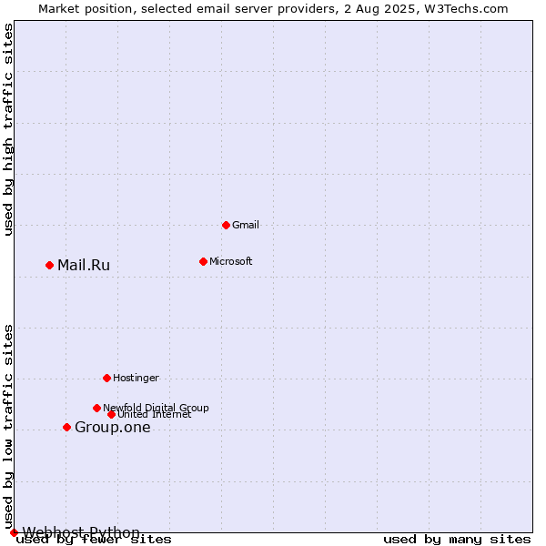 Market position of Group.one vs. Mail.Ru vs. Webhost Python