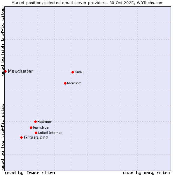 Market position of Group.one vs. Maxcluster