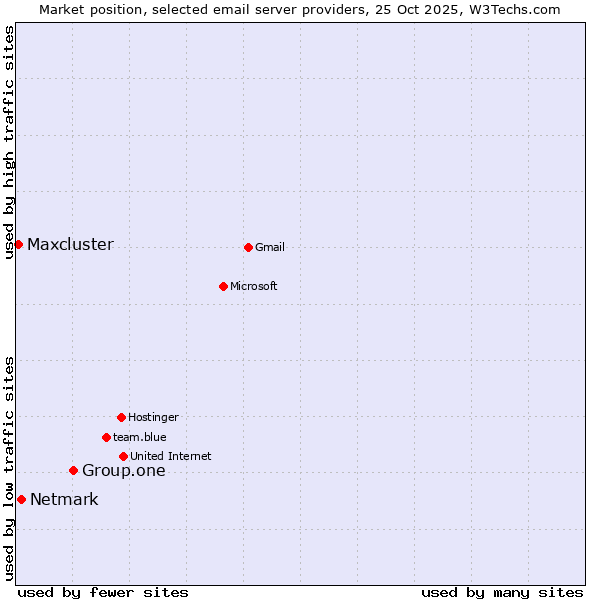 Market position of Group.one vs. Netmark vs. Maxcluster