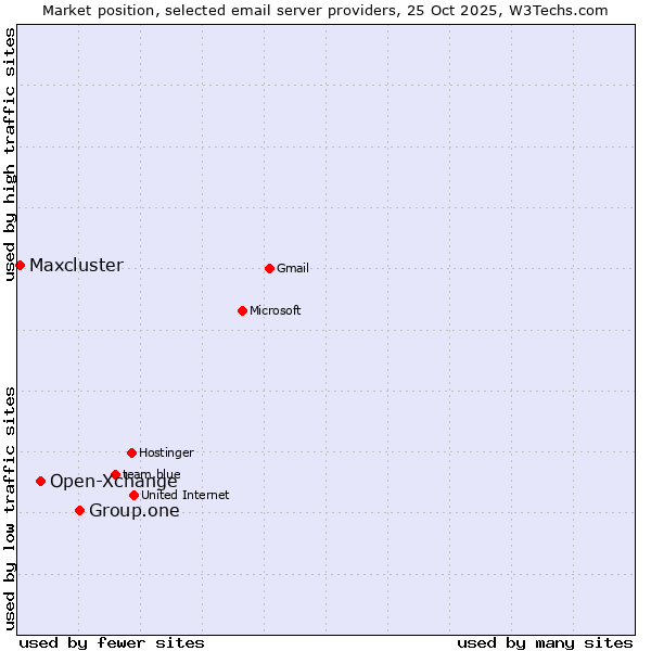 Market position of Group.one vs. Open-Xchange vs. Maxcluster