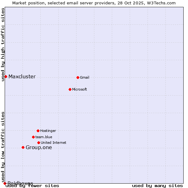 Market position of Group.one vs. Maxcluster vs. Raidboxes