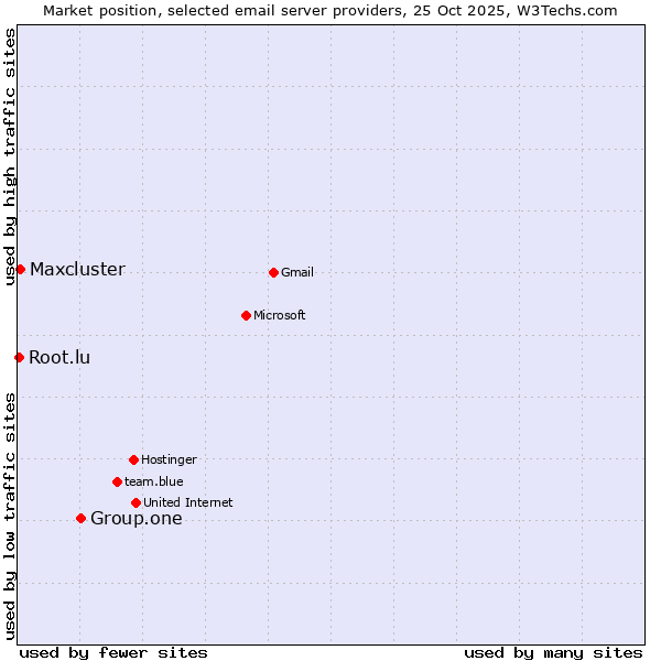 Market position of Group.one vs. Maxcluster vs. Root.lu
