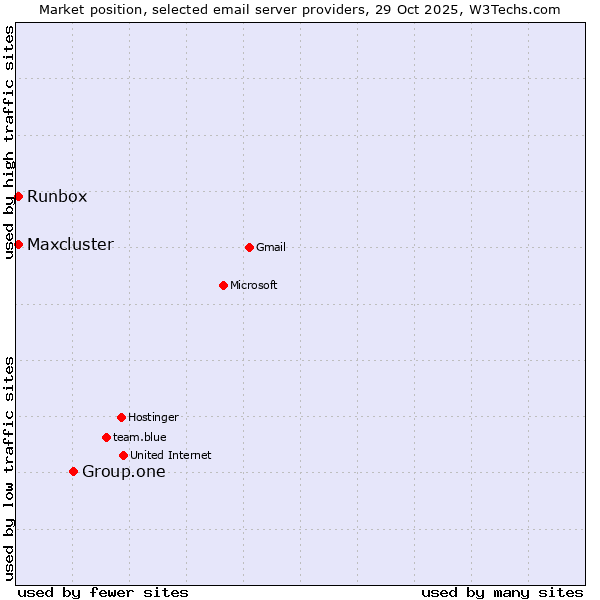 Market position of Group.one vs. Runbox vs. Maxcluster