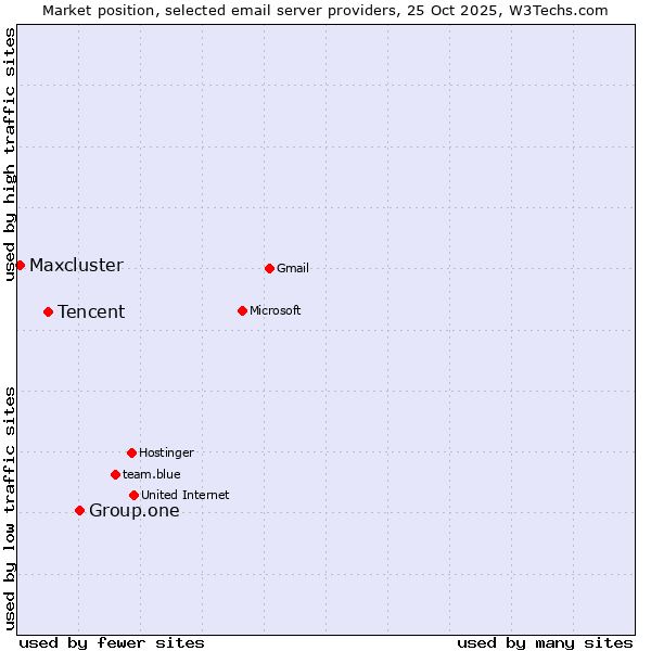Market position of Group.one vs. Tencent vs. Maxcluster