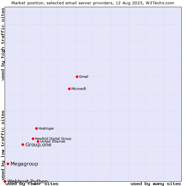 Market position of Group.one vs. Megagroup vs. Webhost Python