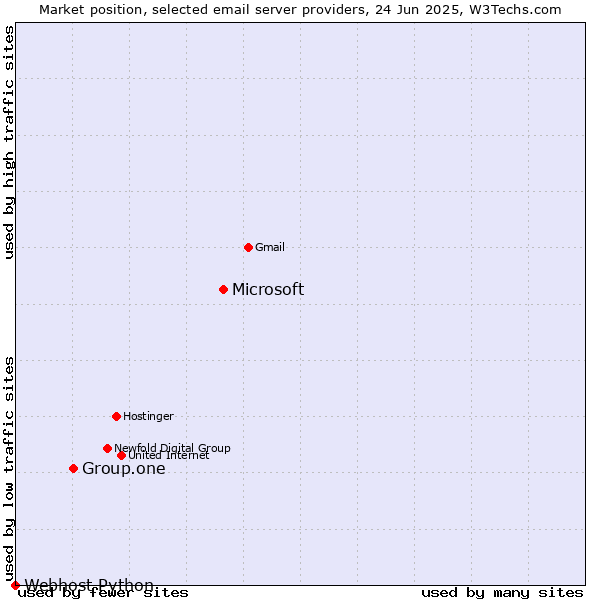Market position of Microsoft vs. Group.one vs. Webhost Python