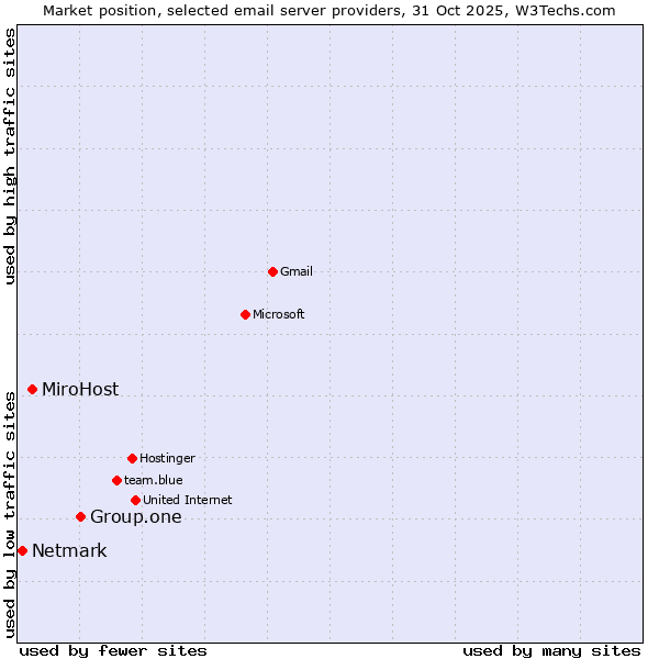 Market position of Group.one vs. MiroHost vs. Netmark