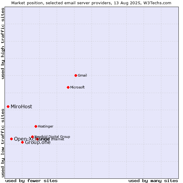 Market position of Group.one vs. Open-Xchange vs. MiroHost