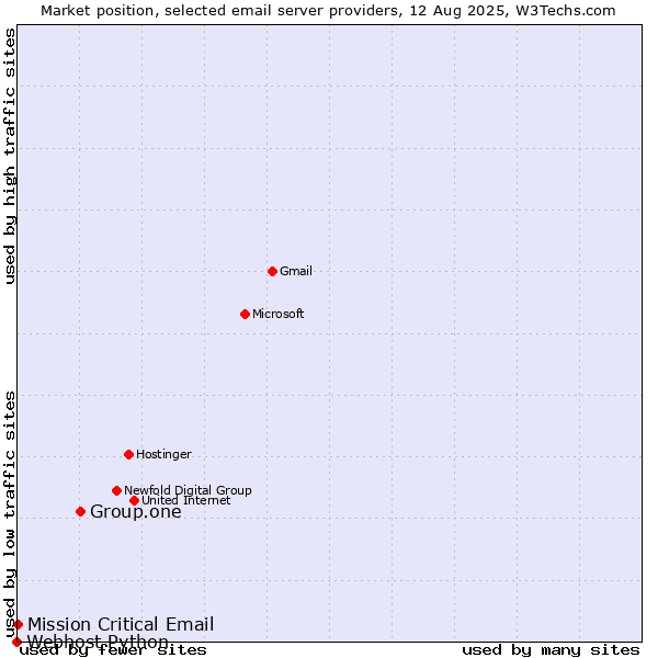 Market position of Group.one vs. Mission Critical Email vs. Webhost Python