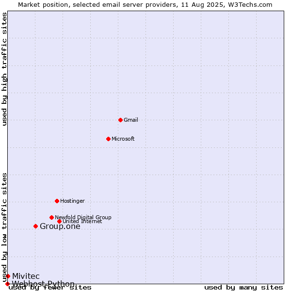 Market position of Group.one vs. Mivitec vs. Webhost Python