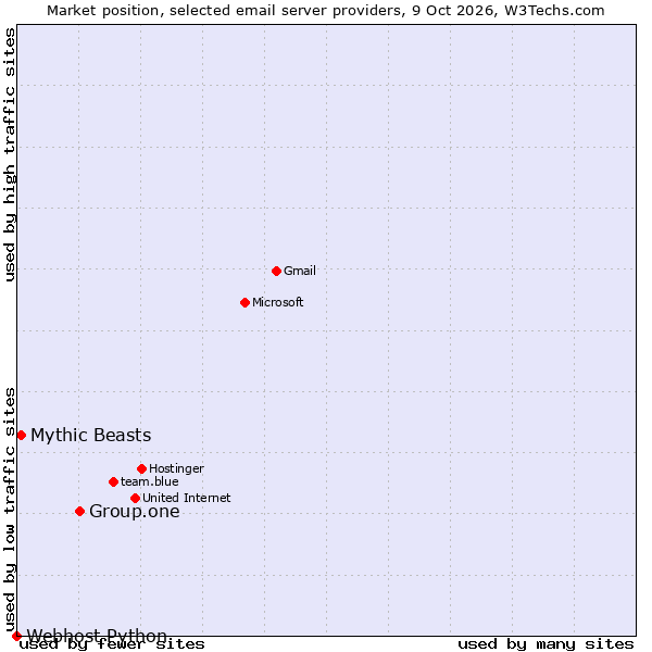Market position of Group.one vs. Mythic Beasts vs. Webhost Python