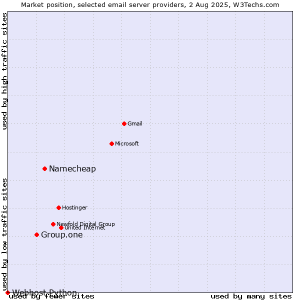 Market position of Namecheap vs. Group.one vs. Webhost Python