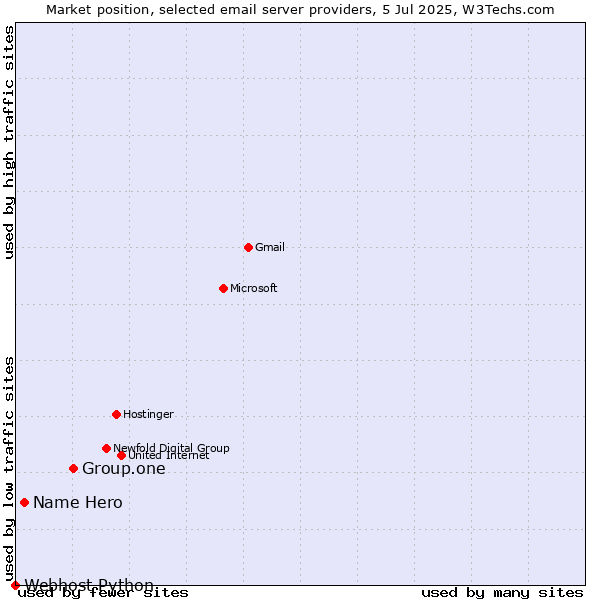 Market position of Group.one vs. Name Hero vs. Webhost Python
