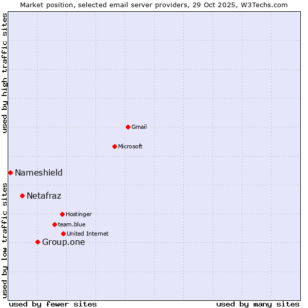Market position of Group.one vs. Netafraz vs. Nameshield
