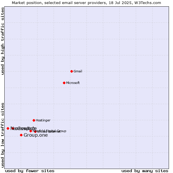 Market position of Group.one vs. o2switch vs. Namespace