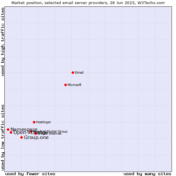 Market position of Group.one vs. Open-Xchange vs. Namespace