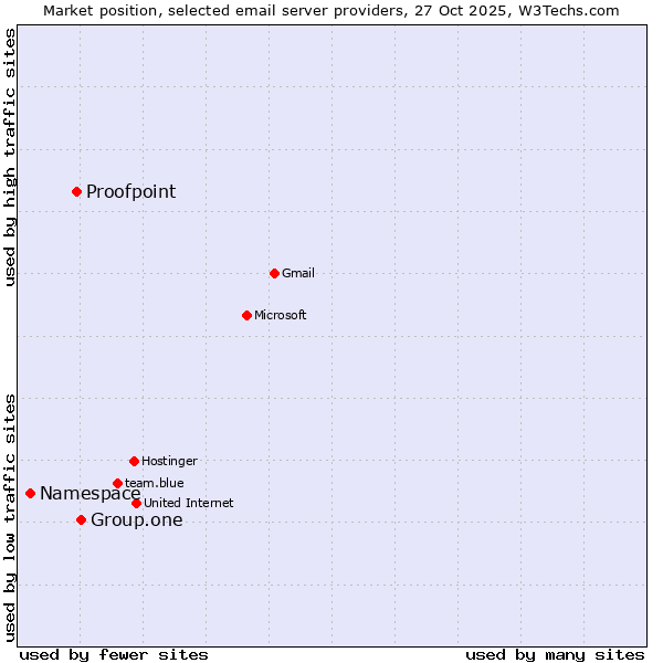 Market position of Group.one vs. Proofpoint vs. Namespace