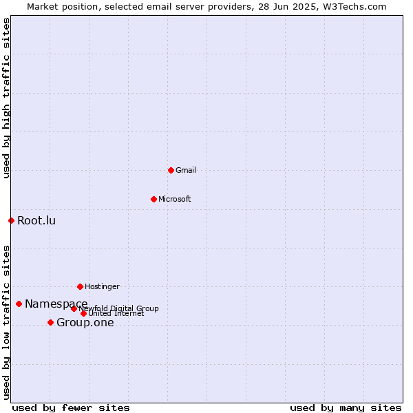 Market position of Group.one vs. Namespace vs. Root.lu