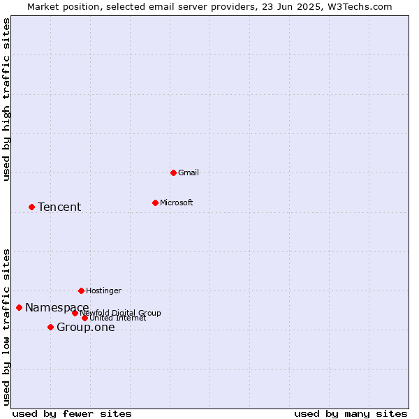 Market position of Group.one vs. Tencent vs. Namespace