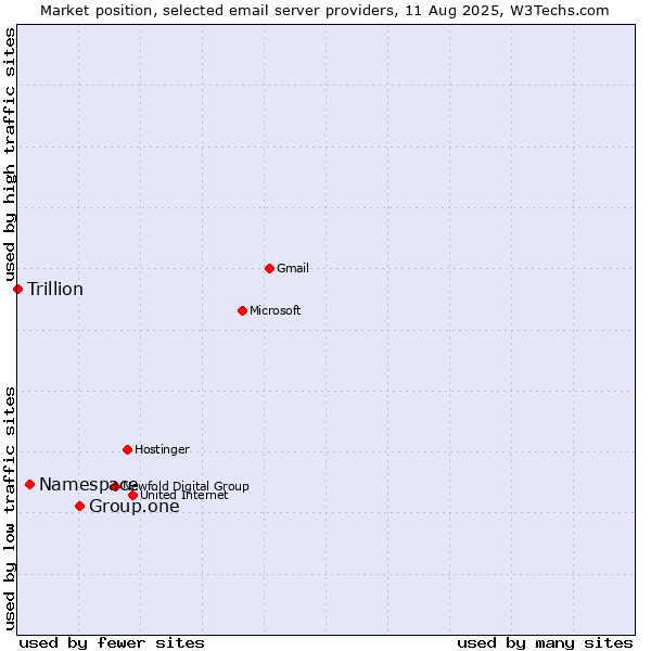 Market position of Group.one vs. Namespace vs. Trillion