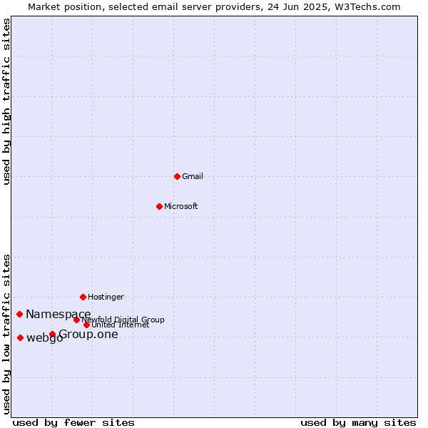 Market position of Group.one vs. webgo vs. Namespace