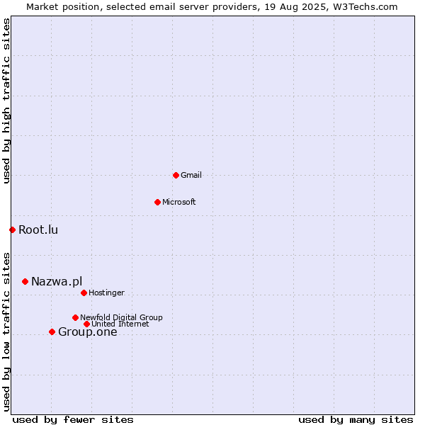 Market position of Group.one vs. Nazwa.pl vs. Root.lu
