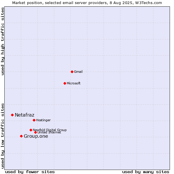 Market position of Group.one vs. Netafraz
