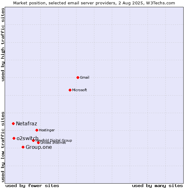 Market position of Group.one vs. o2switch vs. Netafraz