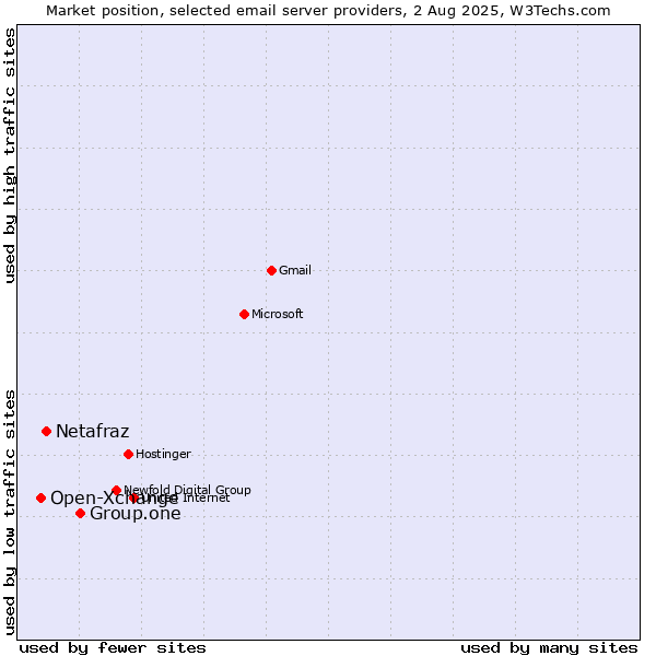 Market position of Group.one vs. Netafraz vs. Open-Xchange