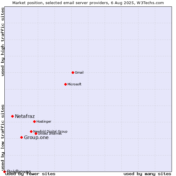 Market position of Group.one vs. Netafraz vs. Raidboxes