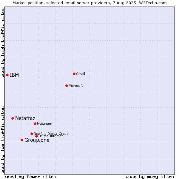 Market position of Group.one vs. Netafraz vs. IBM