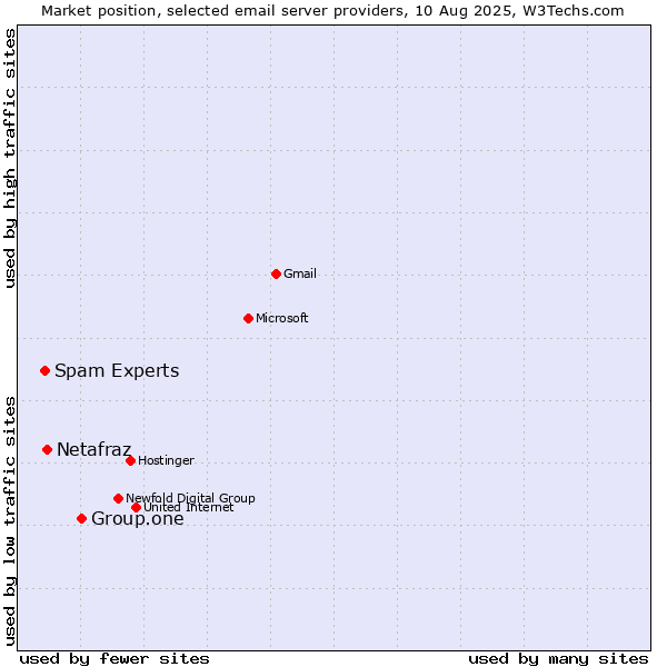 Market position of Group.one vs. Netafraz vs. Spam Experts