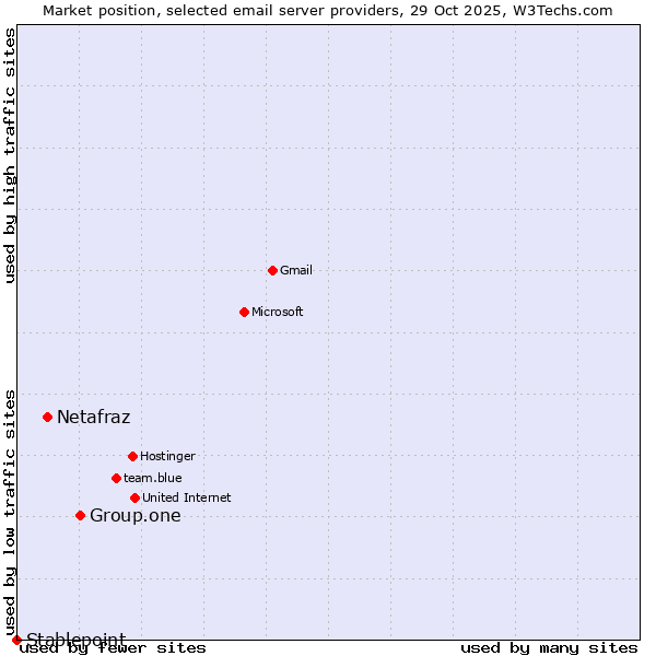 Market position of Group.one vs. Netafraz vs. Stablepoint