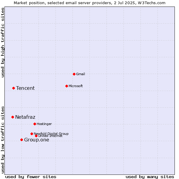 Market position of Group.one vs. Tencent vs. Netafraz