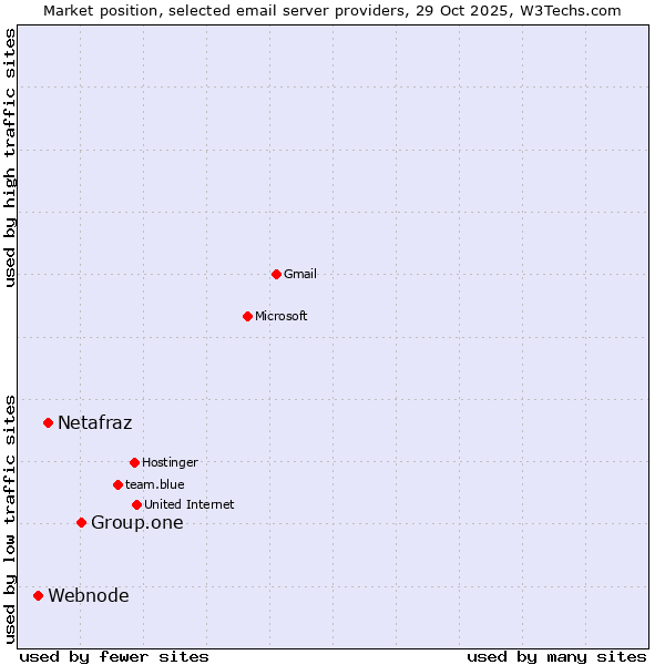 Market position of Group.one vs. Netafraz vs. Webnode