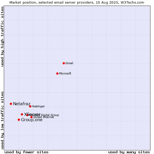 Market position of XServer vs. Group.one vs. Netafraz