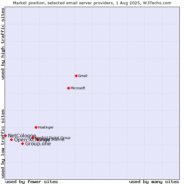 Market position of Group.one vs. Open-Xchange vs. NetCologne