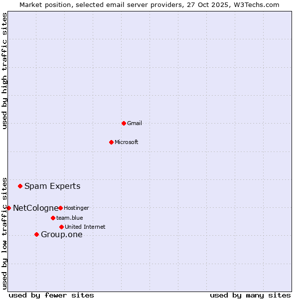 Market position of Group.one vs. Spam Experts vs. NetCologne