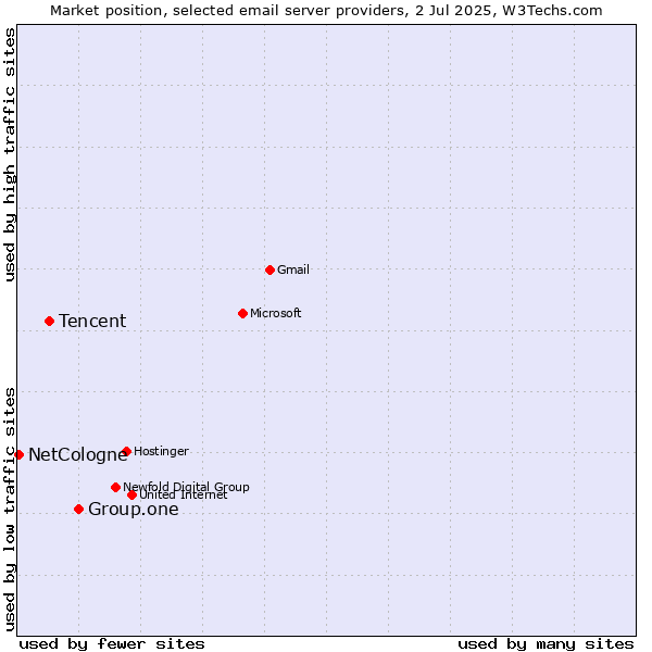 Market position of Group.one vs. Tencent vs. NetCologne