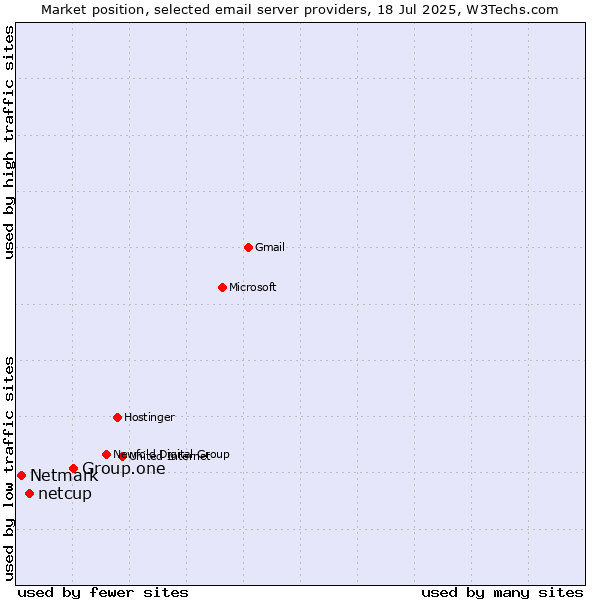 Market position of Group.one vs. netcup vs. Netmark